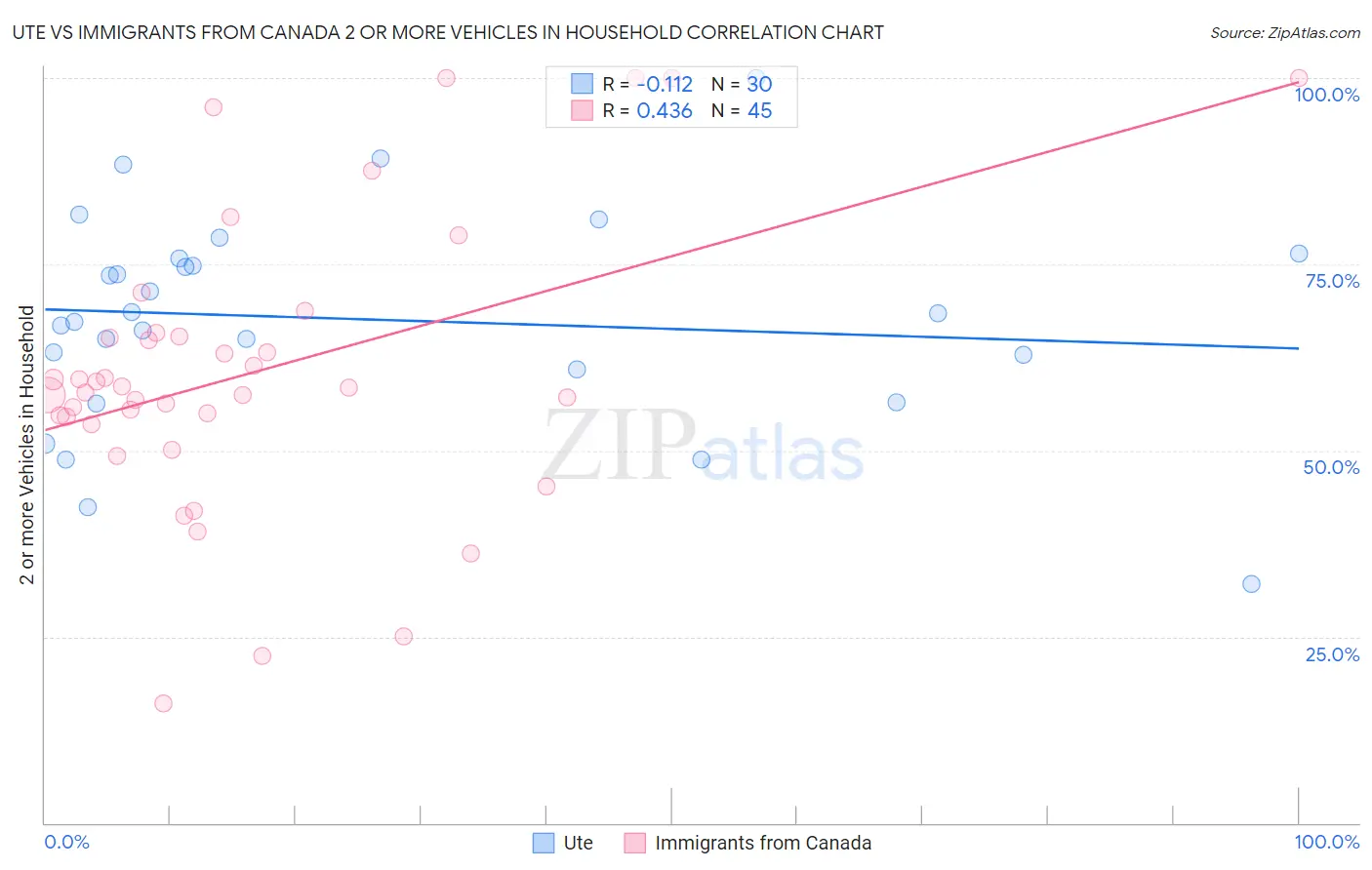 Ute vs Immigrants from Canada 2 or more Vehicles in Household