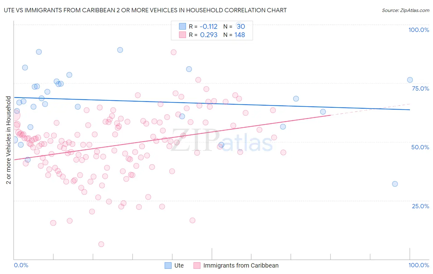 Ute vs Immigrants from Caribbean 2 or more Vehicles in Household