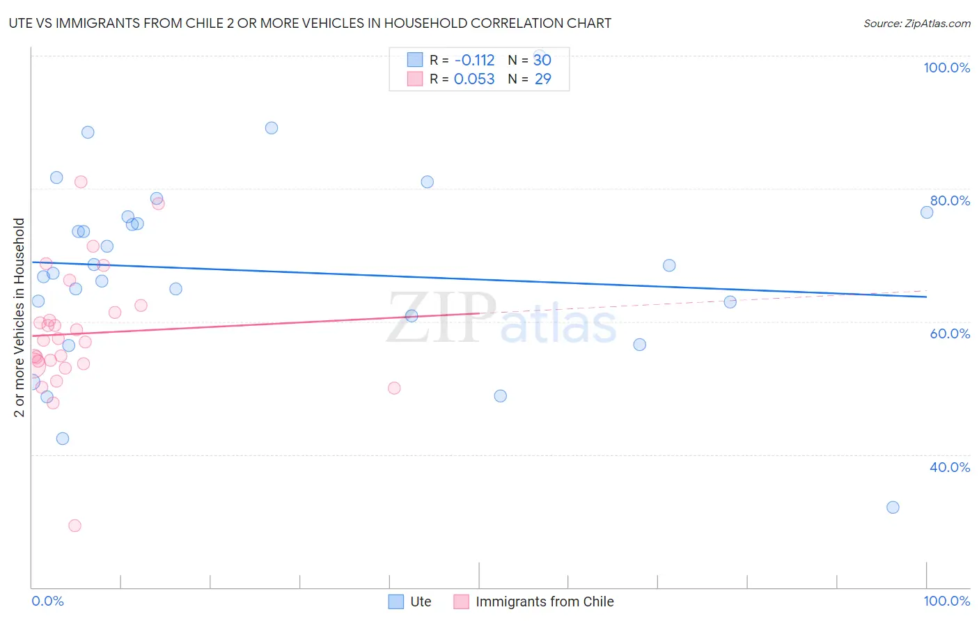 Ute vs Immigrants from Chile 2 or more Vehicles in Household