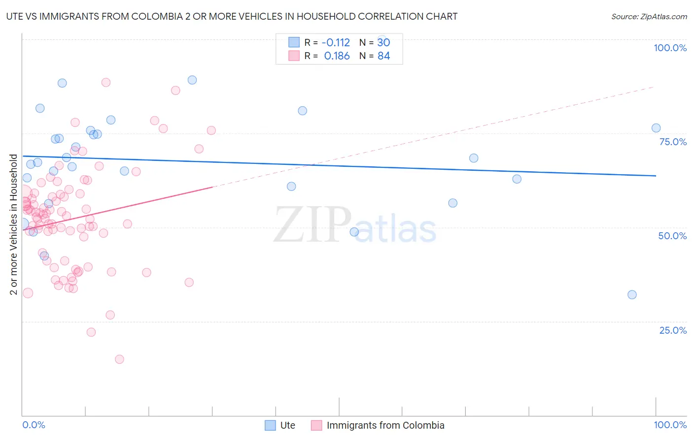 Ute vs Immigrants from Colombia 2 or more Vehicles in Household