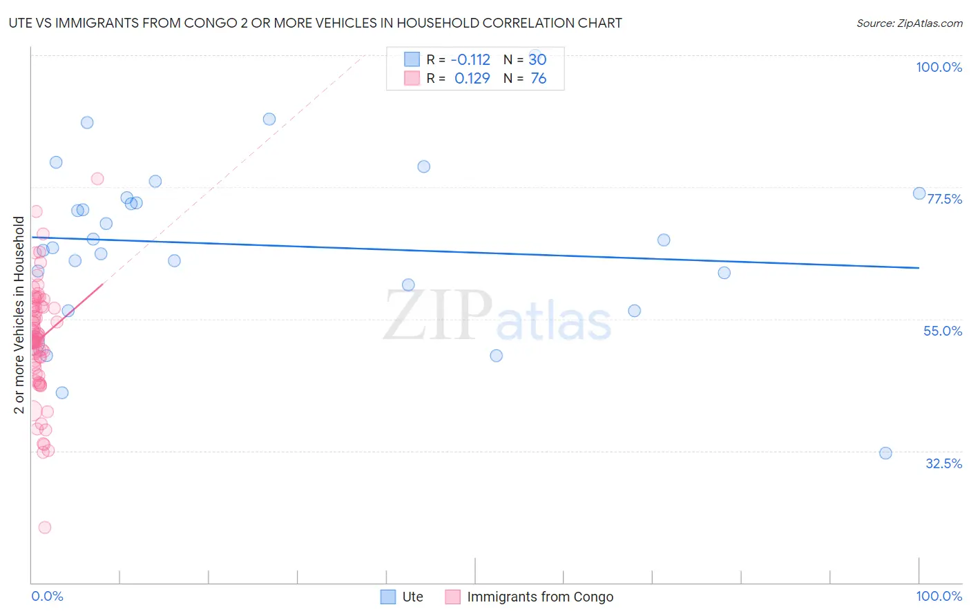 Ute vs Immigrants from Congo 2 or more Vehicles in Household