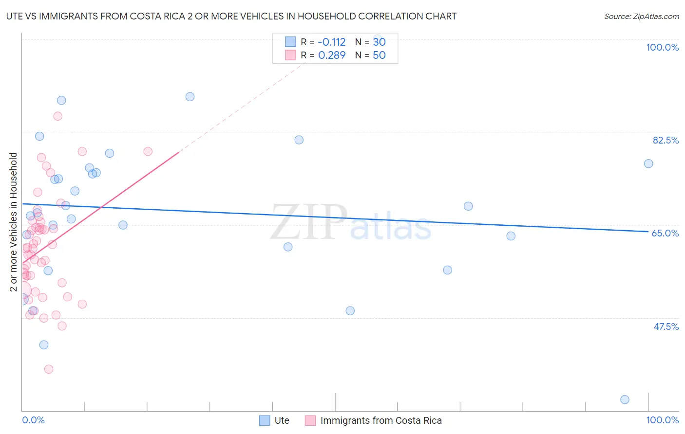 Ute vs Immigrants from Costa Rica 2 or more Vehicles in Household
