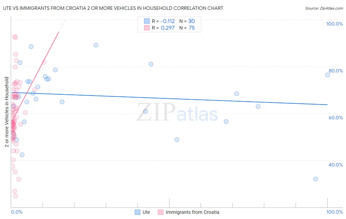Ute vs Immigrants from Croatia 2 or more Vehicles in Household