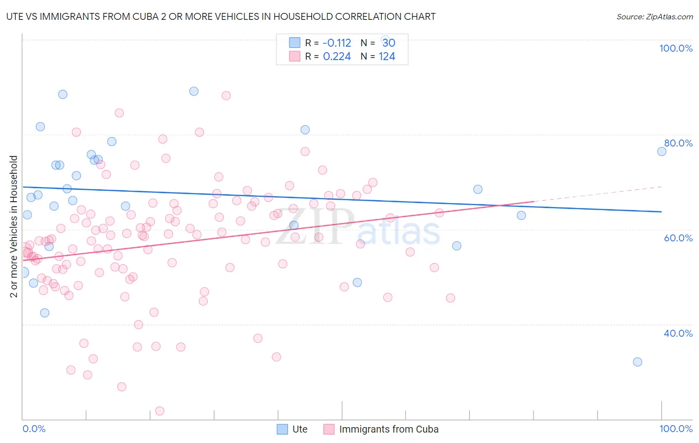 Ute vs Immigrants from Cuba 2 or more Vehicles in Household