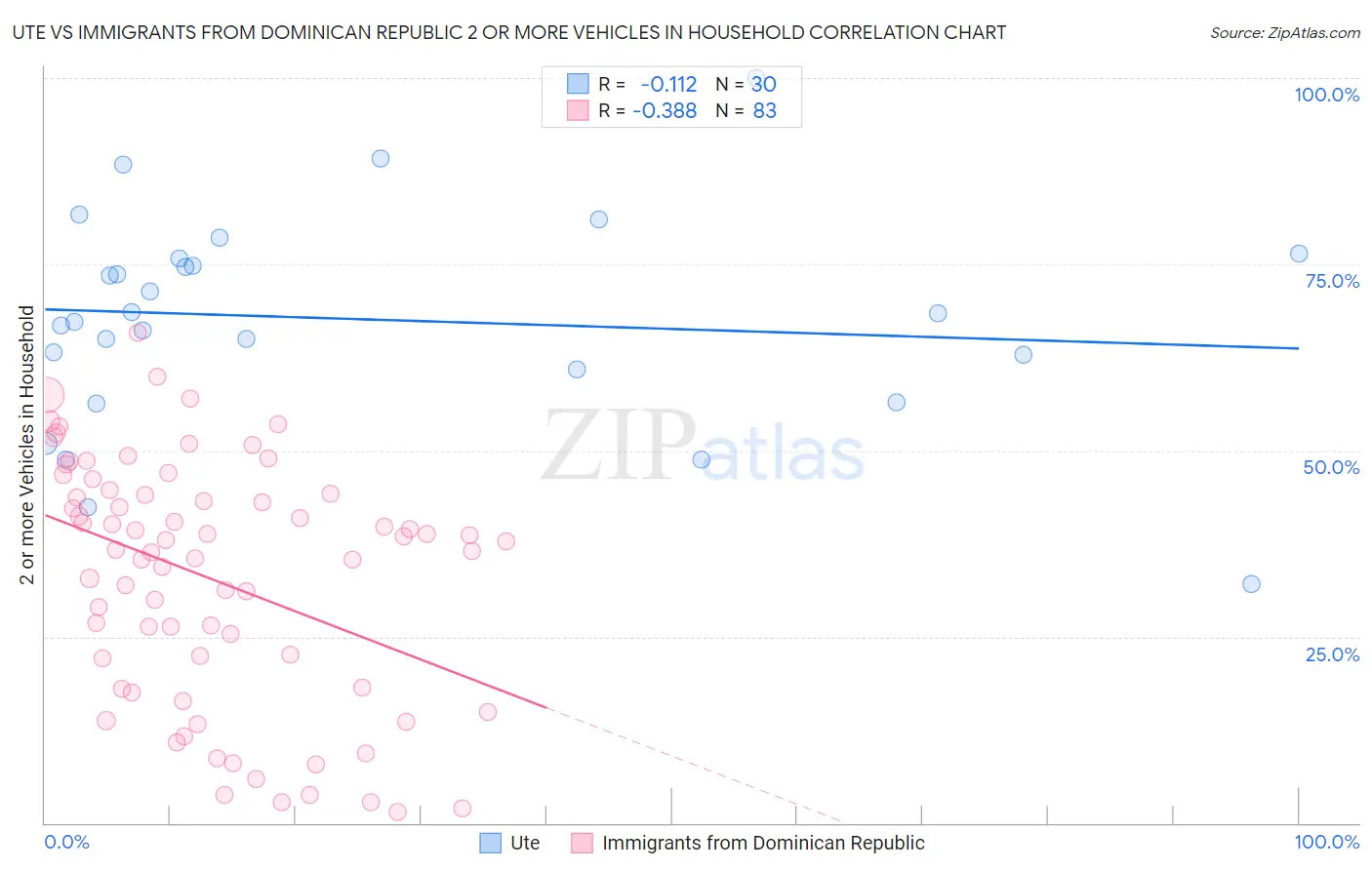 Ute vs Immigrants from Dominican Republic 2 or more Vehicles in Household