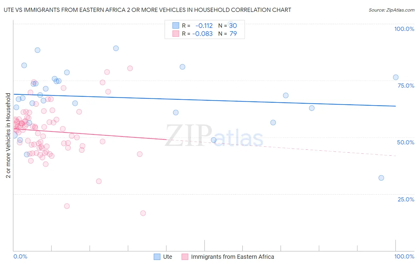 Ute vs Immigrants from Eastern Africa 2 or more Vehicles in Household