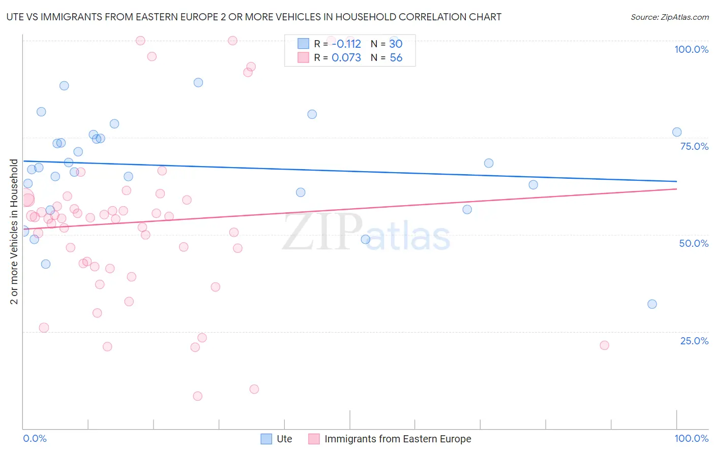 Ute vs Immigrants from Eastern Europe 2 or more Vehicles in Household