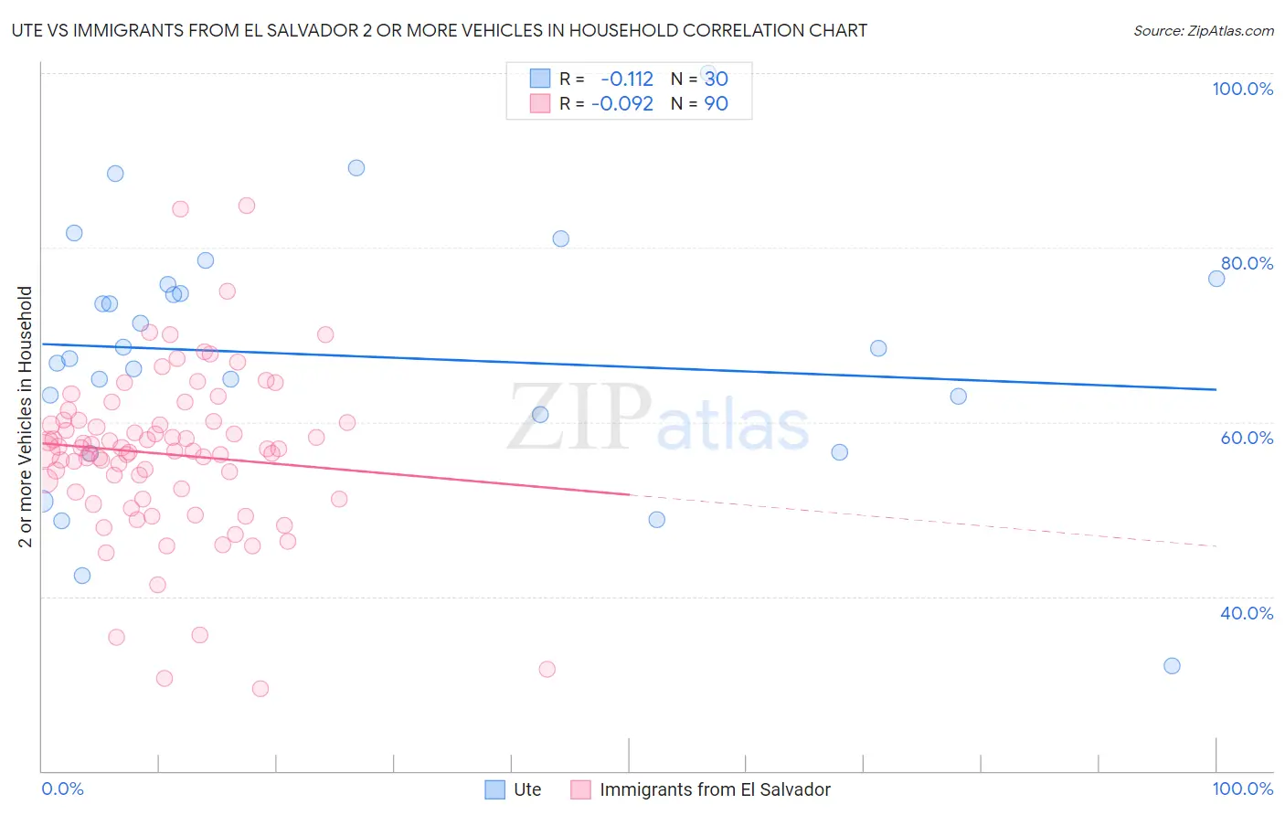 Ute vs Immigrants from El Salvador 2 or more Vehicles in Household