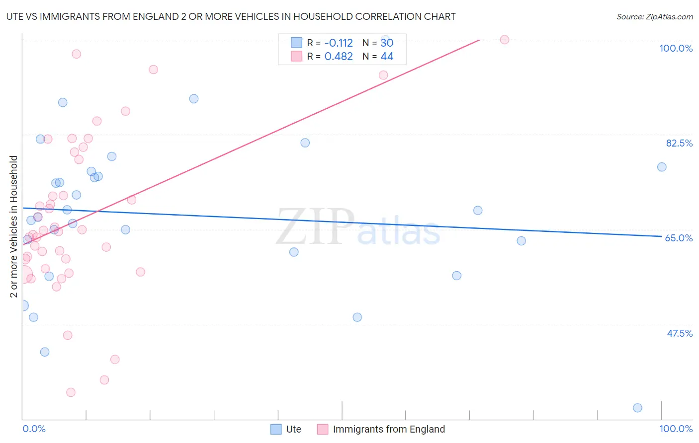 Ute vs Immigrants from England 2 or more Vehicles in Household