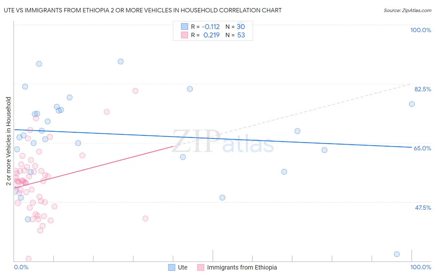 Ute vs Immigrants from Ethiopia 2 or more Vehicles in Household