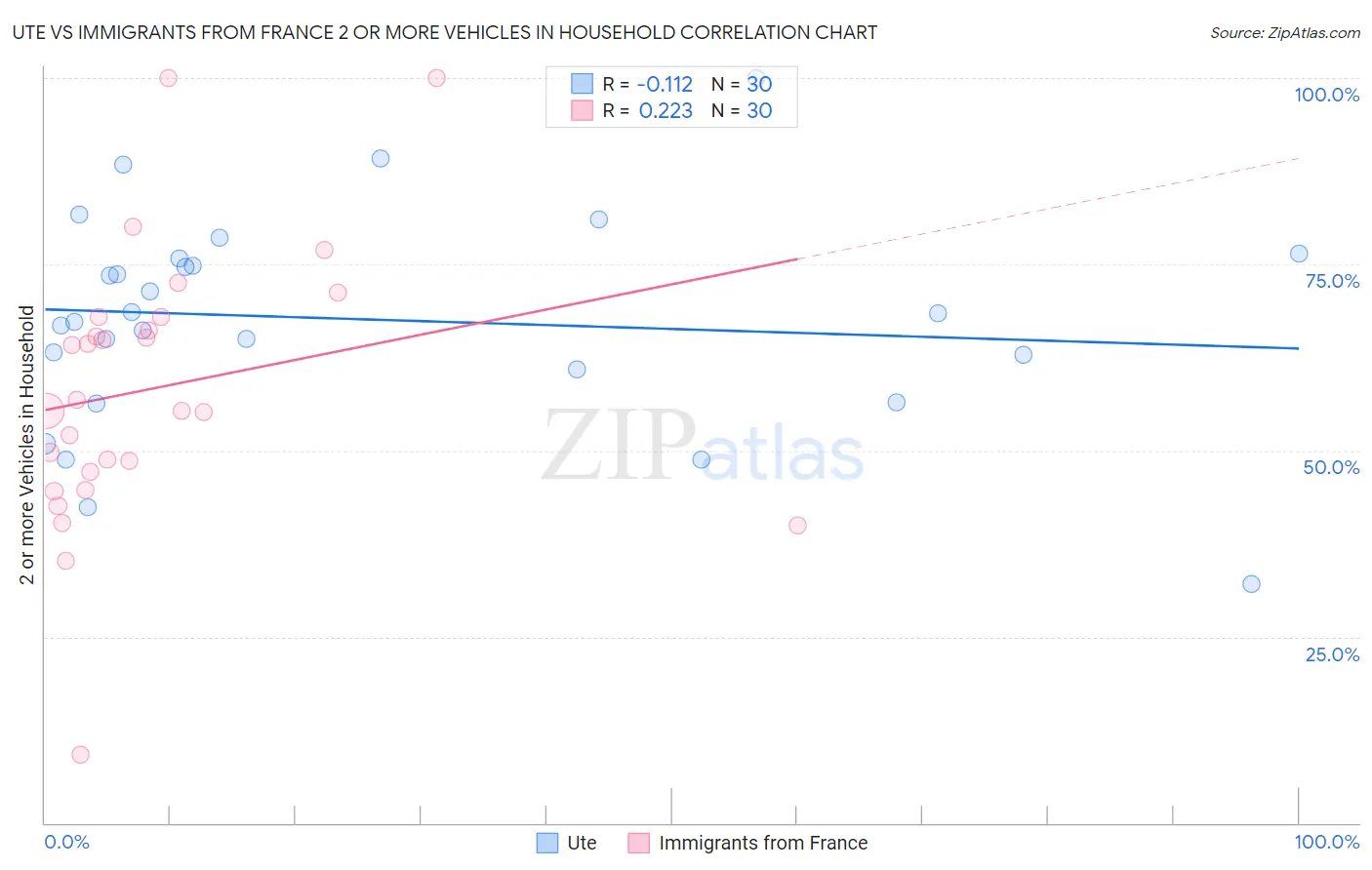 Ute vs Immigrants from France 2 or more Vehicles in Household