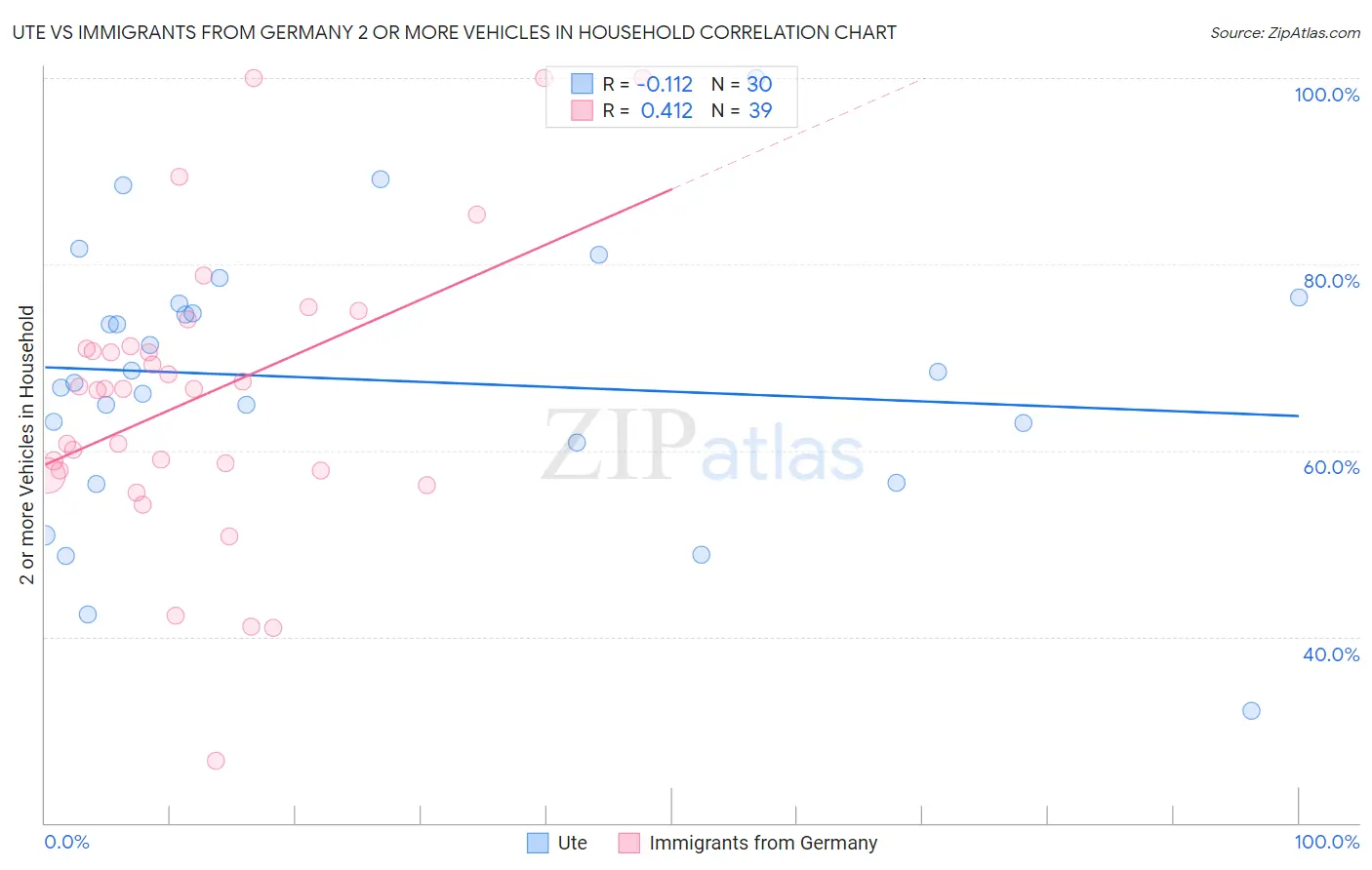 Ute vs Immigrants from Germany 2 or more Vehicles in Household
