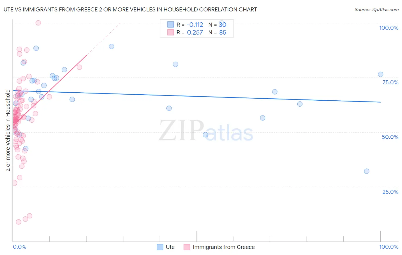 Ute vs Immigrants from Greece 2 or more Vehicles in Household