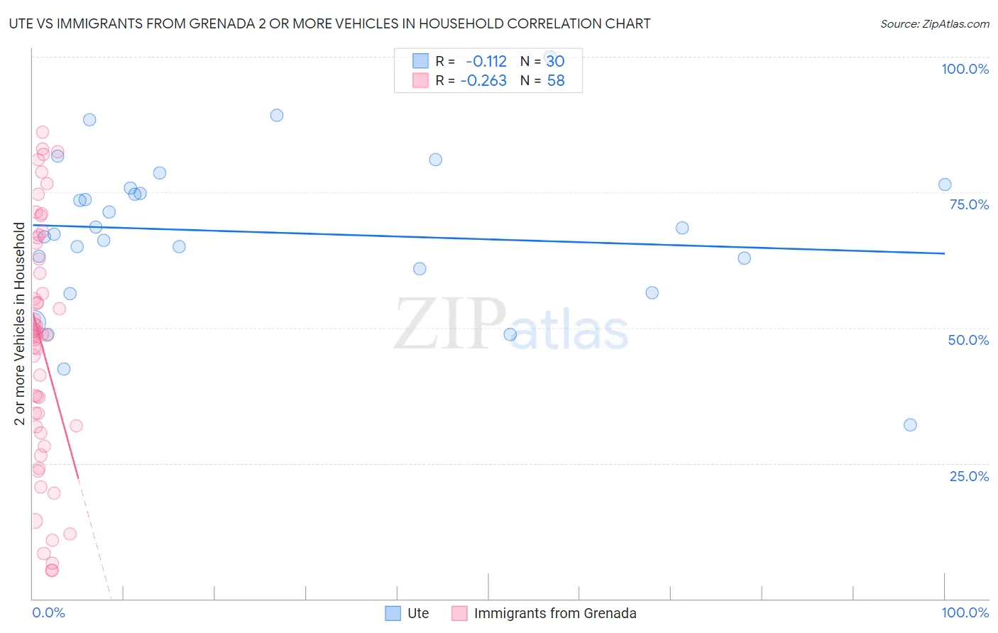 Ute vs Immigrants from Grenada 2 or more Vehicles in Household