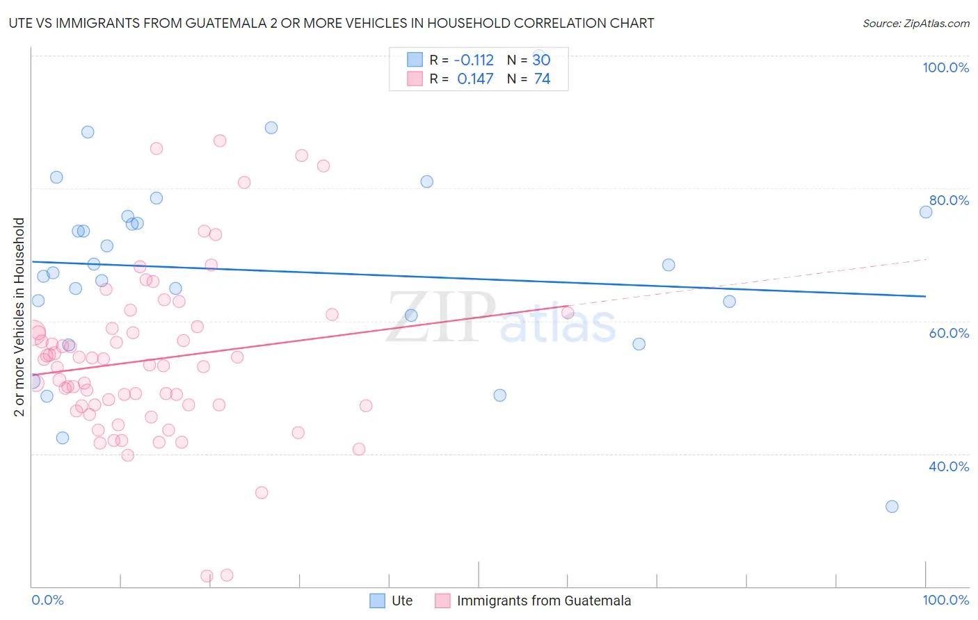 Ute vs Immigrants from Guatemala 2 or more Vehicles in Household