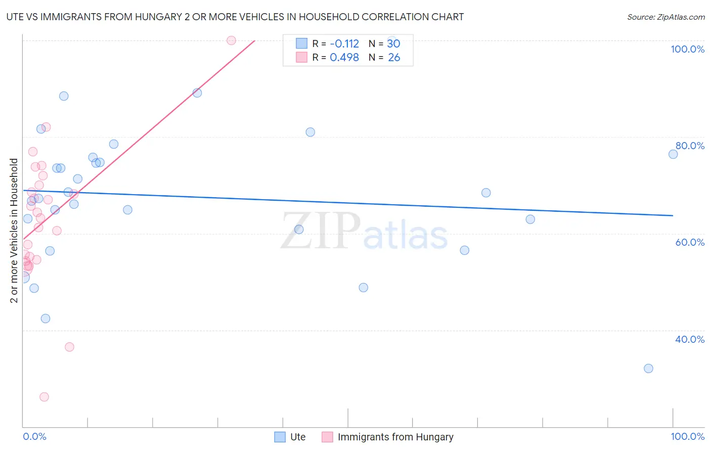 Ute vs Immigrants from Hungary 2 or more Vehicles in Household