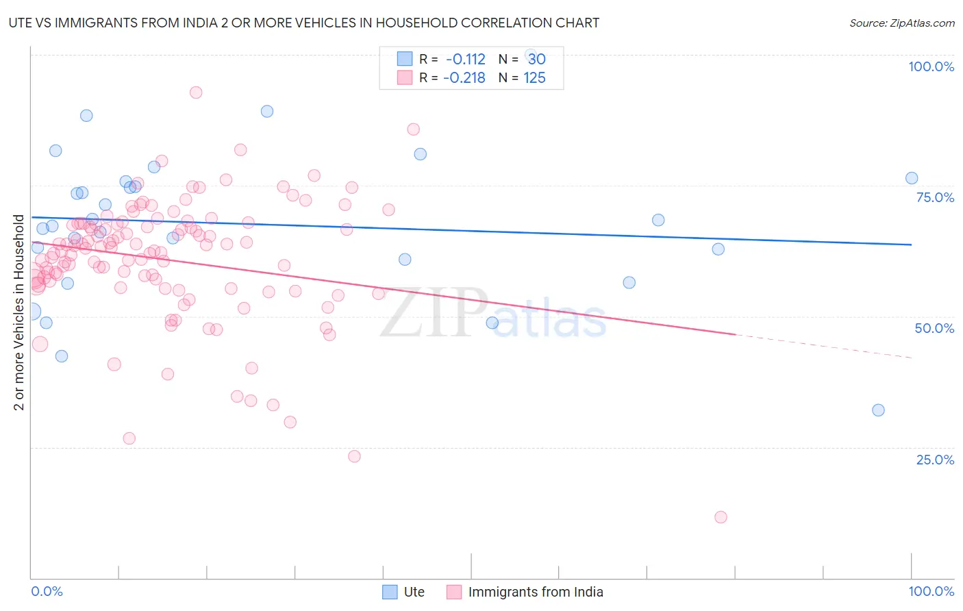 Ute vs Immigrants from India 2 or more Vehicles in Household