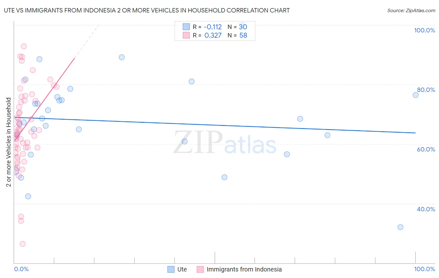 Ute vs Immigrants from Indonesia 2 or more Vehicles in Household