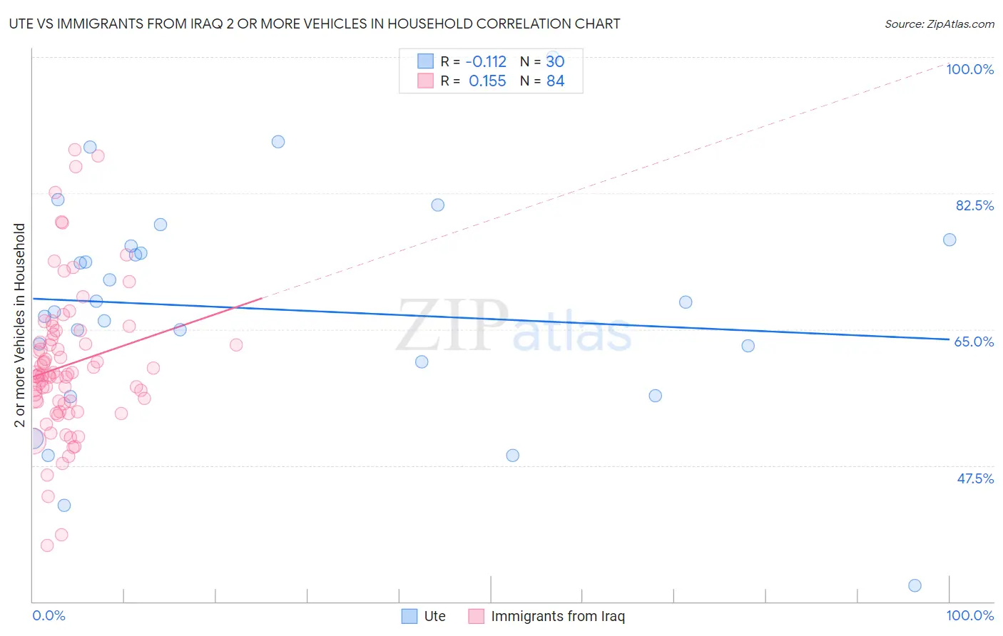Ute vs Immigrants from Iraq 2 or more Vehicles in Household