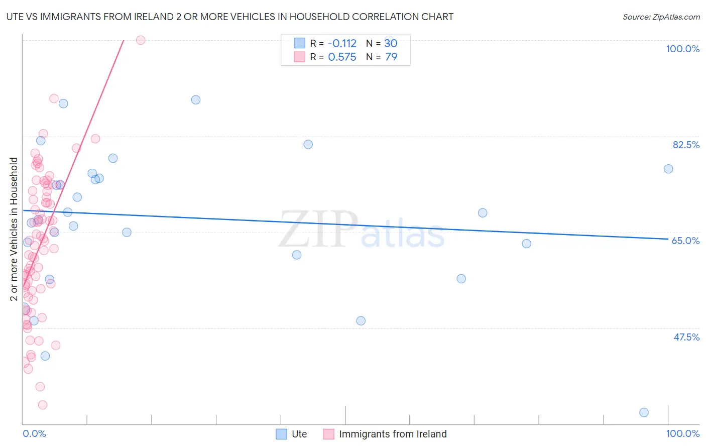 Ute vs Immigrants from Ireland 2 or more Vehicles in Household