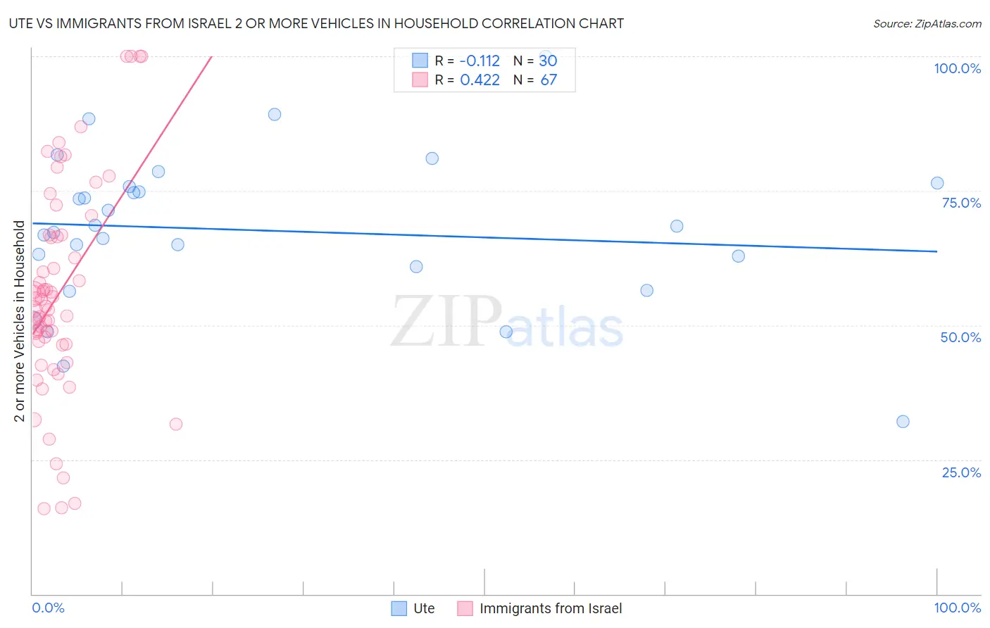 Ute vs Immigrants from Israel 2 or more Vehicles in Household