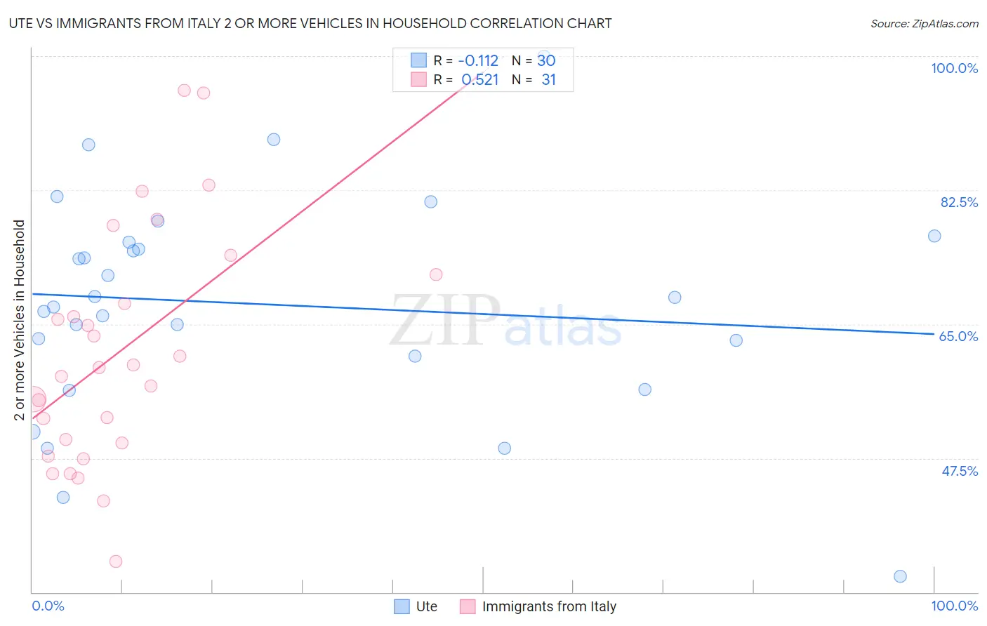 Ute vs Immigrants from Italy 2 or more Vehicles in Household