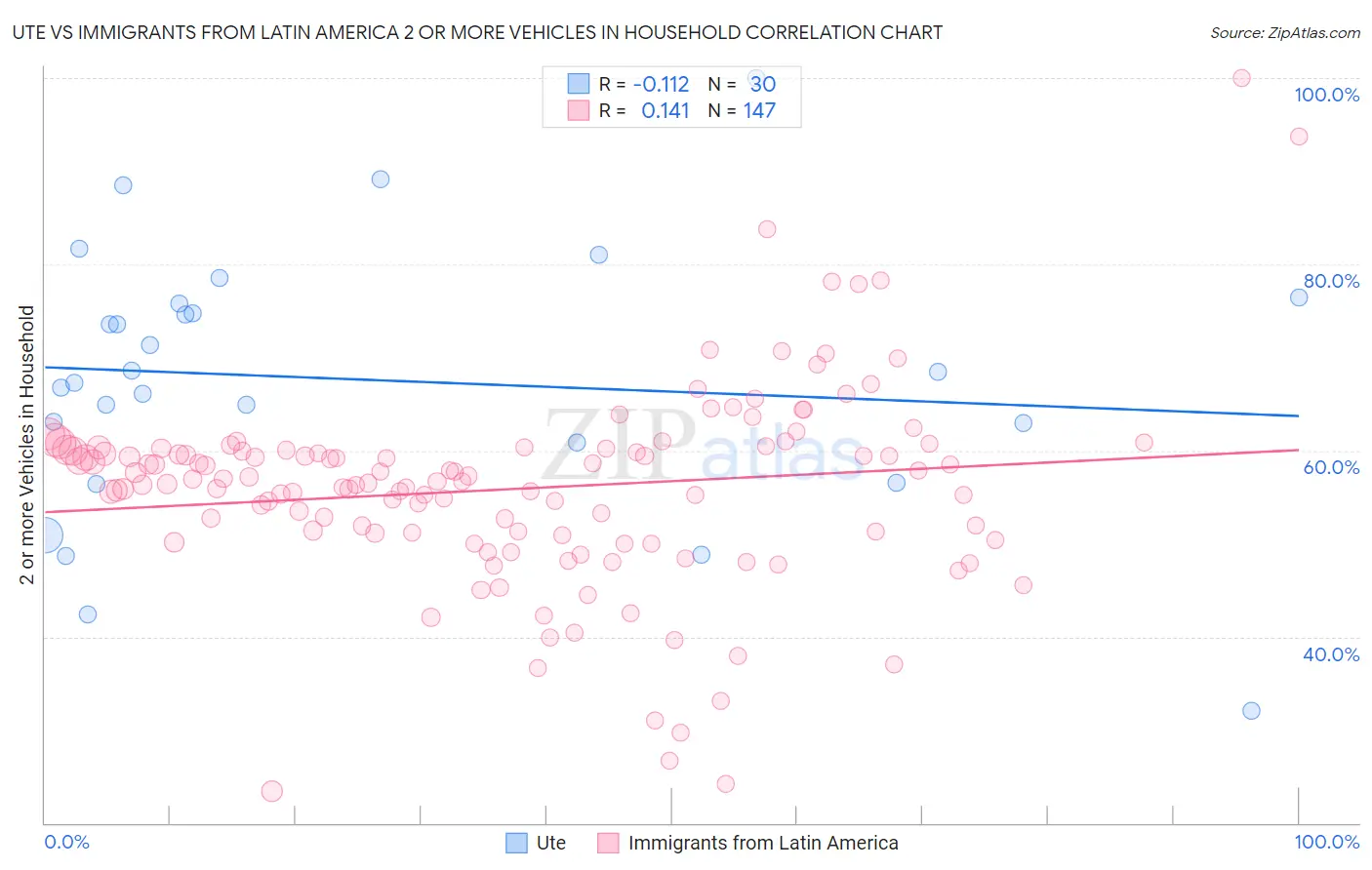 Ute vs Immigrants from Latin America 2 or more Vehicles in Household
