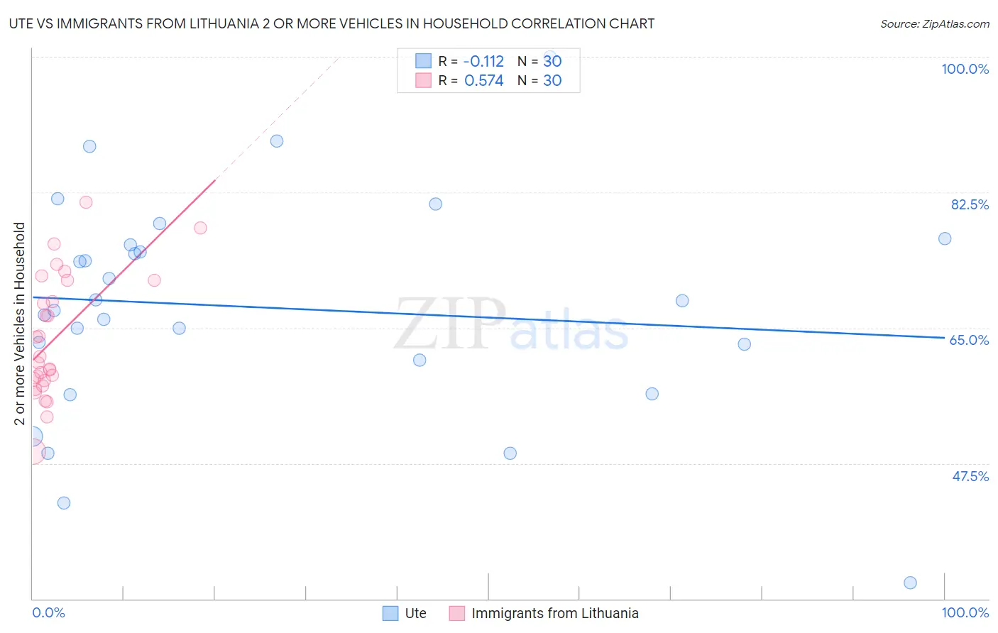 Ute vs Immigrants from Lithuania 2 or more Vehicles in Household