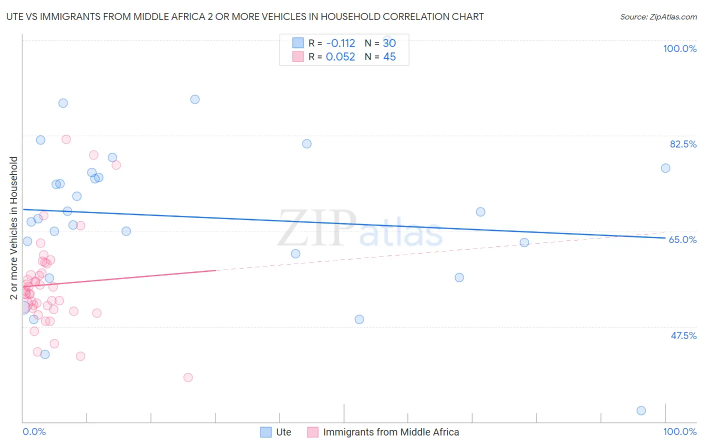 Ute vs Immigrants from Middle Africa 2 or more Vehicles in Household