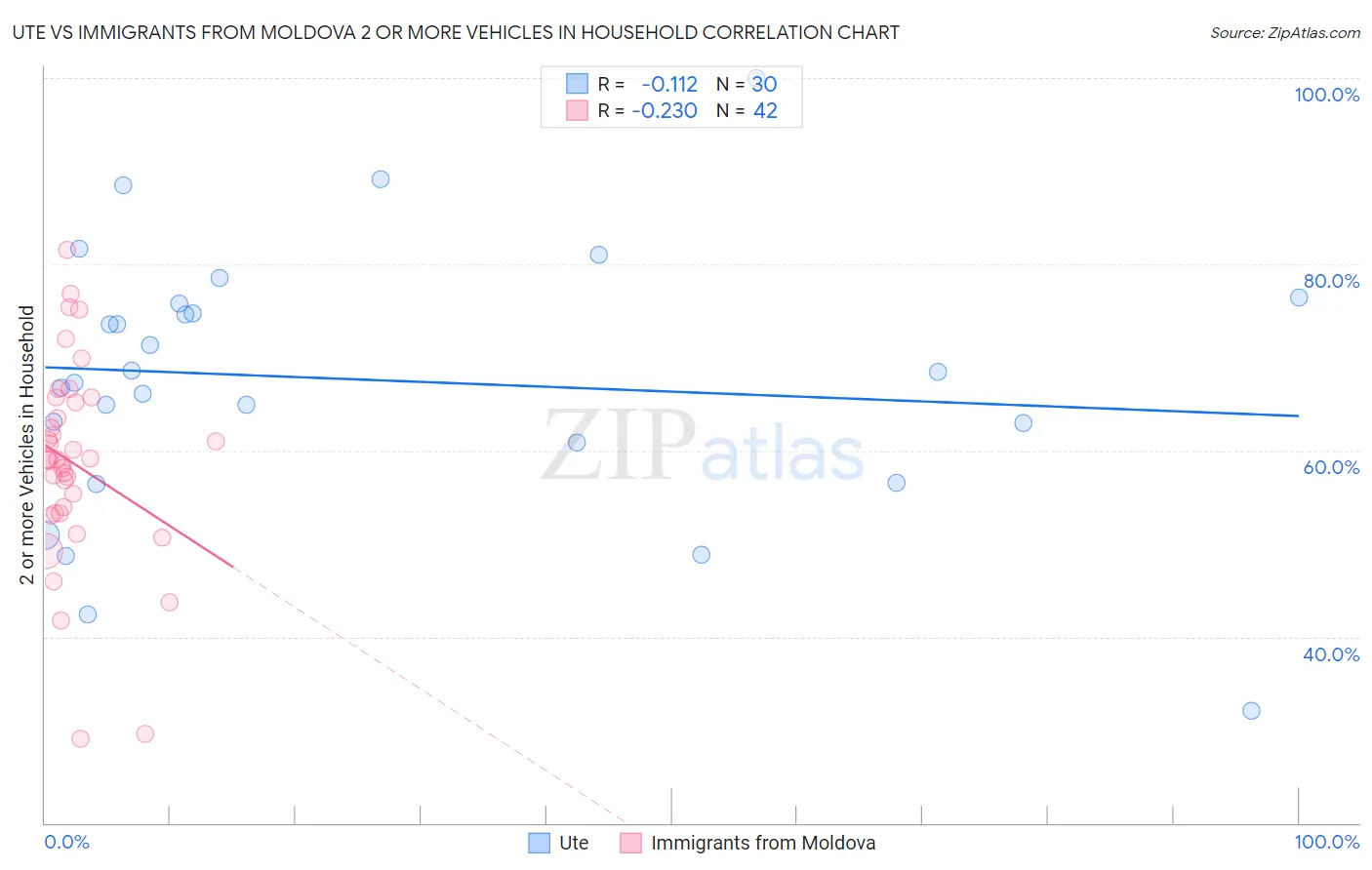 Ute vs Immigrants from Moldova 2 or more Vehicles in Household
