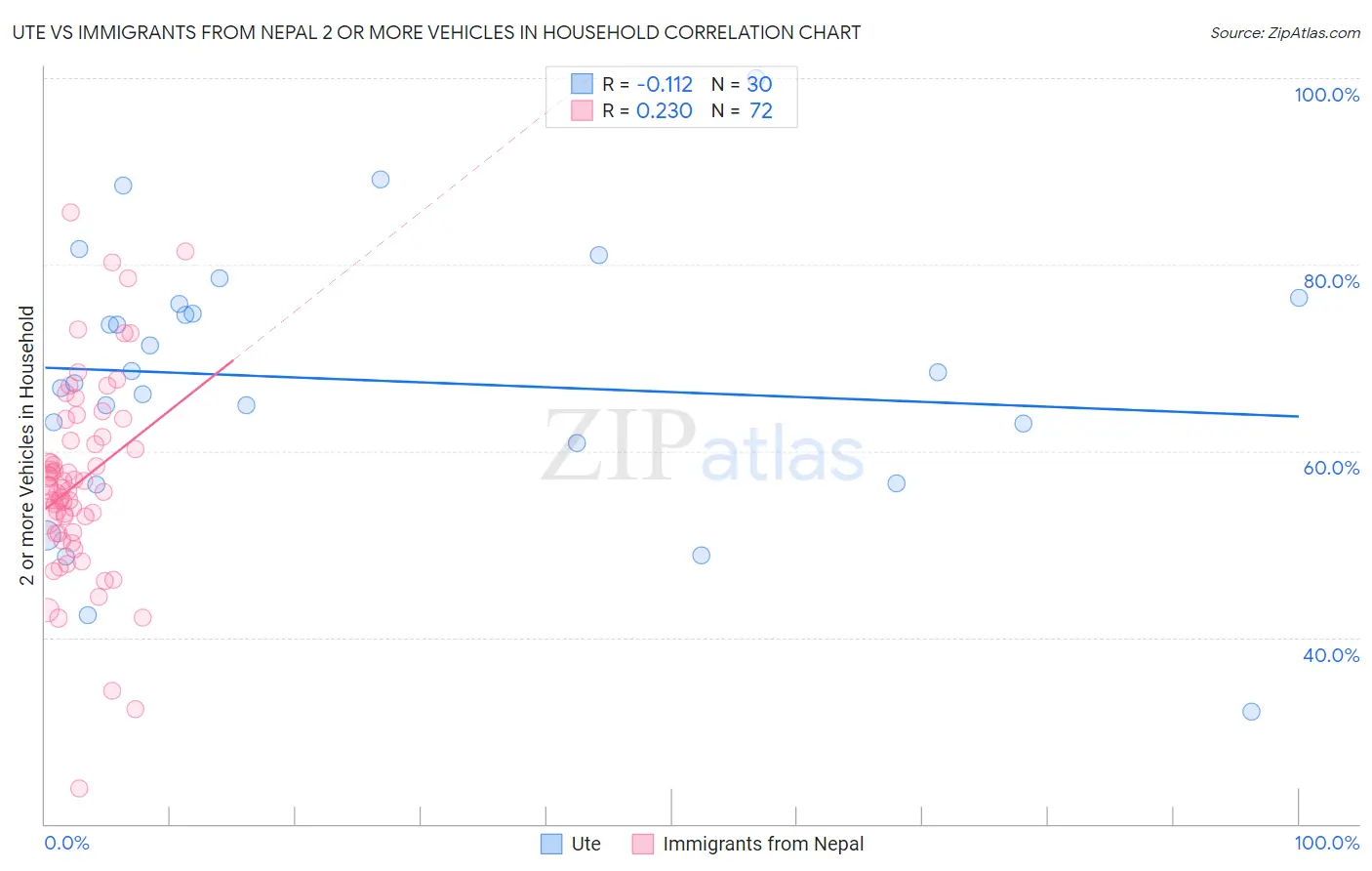 Ute vs Immigrants from Nepal 2 or more Vehicles in Household