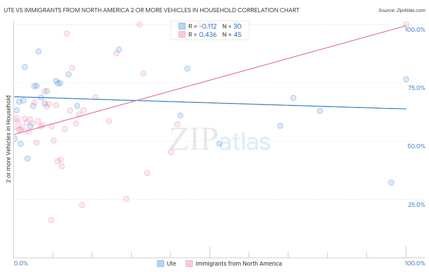 Ute vs Immigrants from North America 2 or more Vehicles in Household