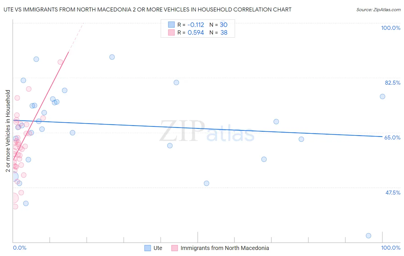 Ute vs Immigrants from North Macedonia 2 or more Vehicles in Household