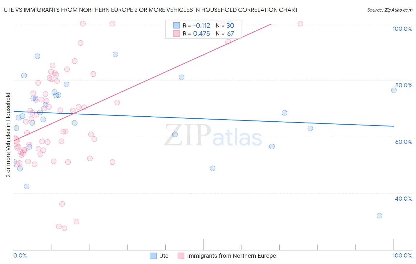 Ute vs Immigrants from Northern Europe 2 or more Vehicles in Household