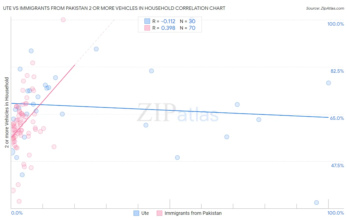 Ute vs Immigrants from Pakistan 2 or more Vehicles in Household