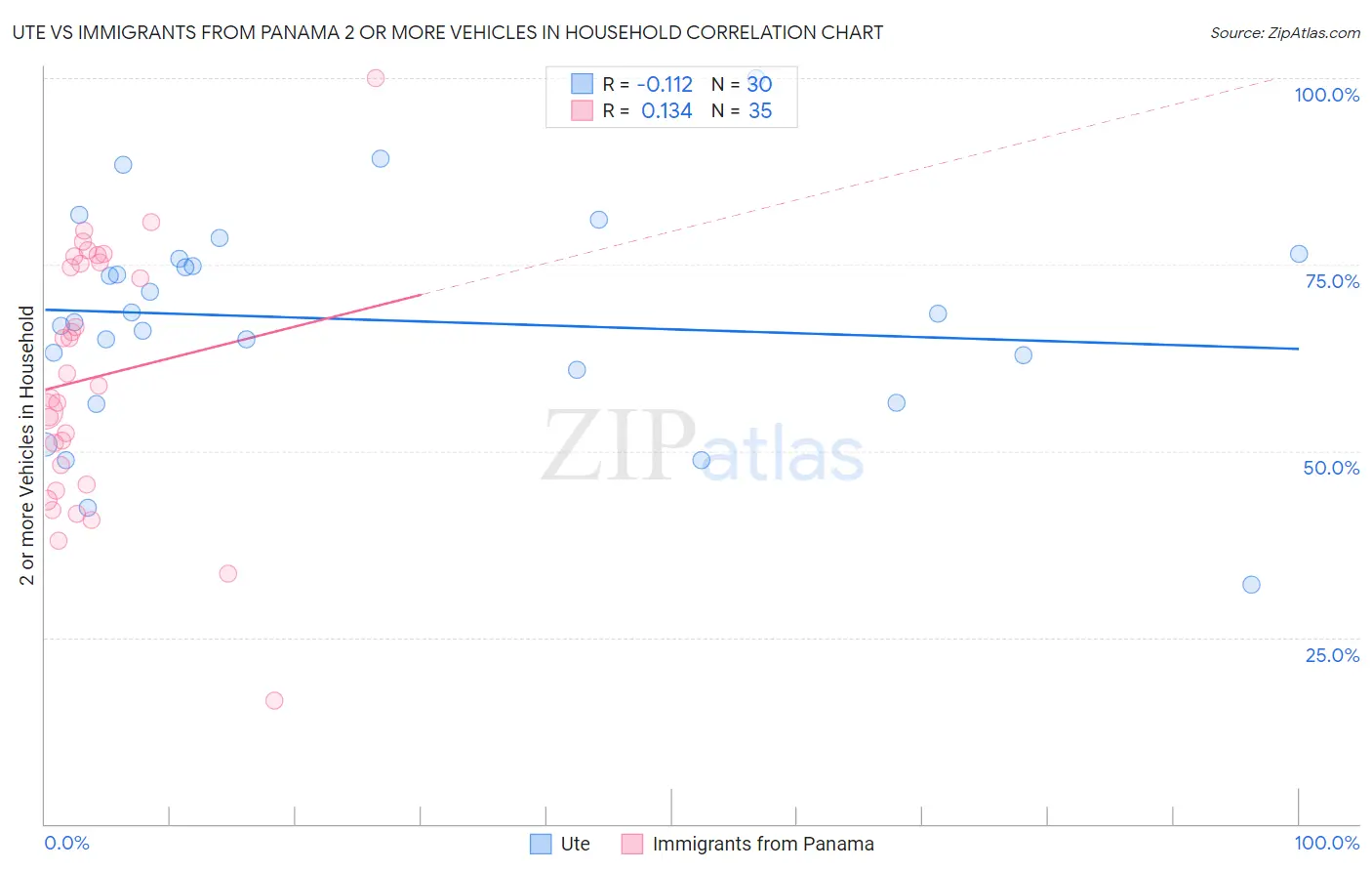 Ute vs Immigrants from Panama 2 or more Vehicles in Household