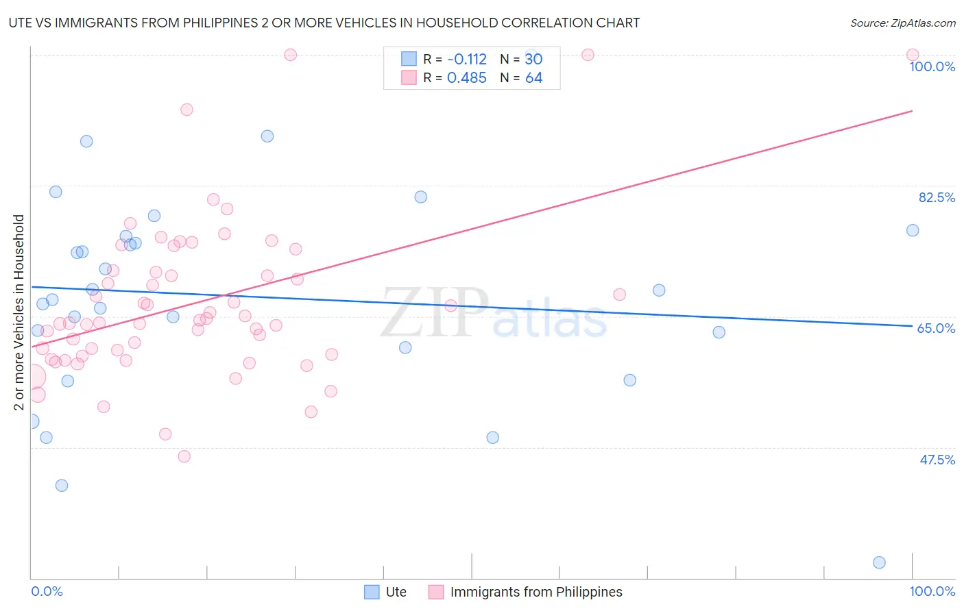 Ute vs Immigrants from Philippines 2 or more Vehicles in Household