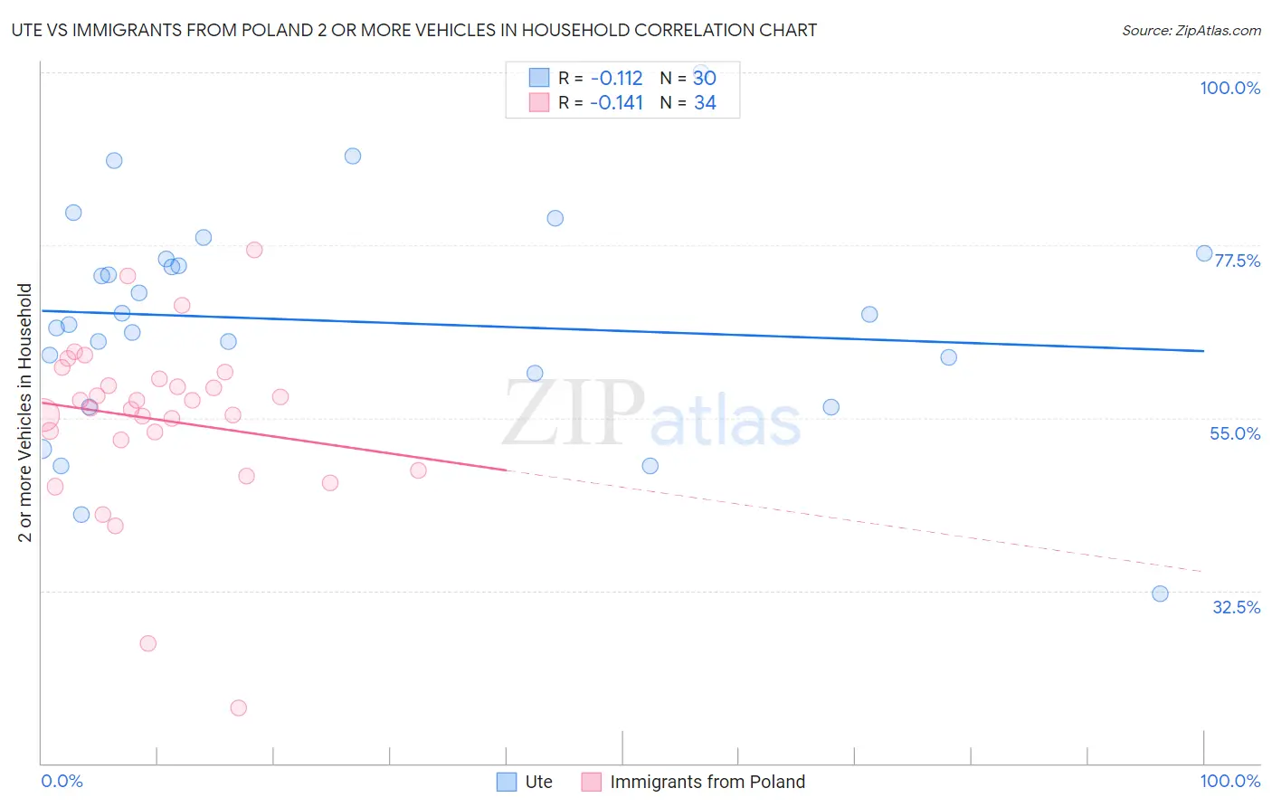 Ute vs Immigrants from Poland 2 or more Vehicles in Household