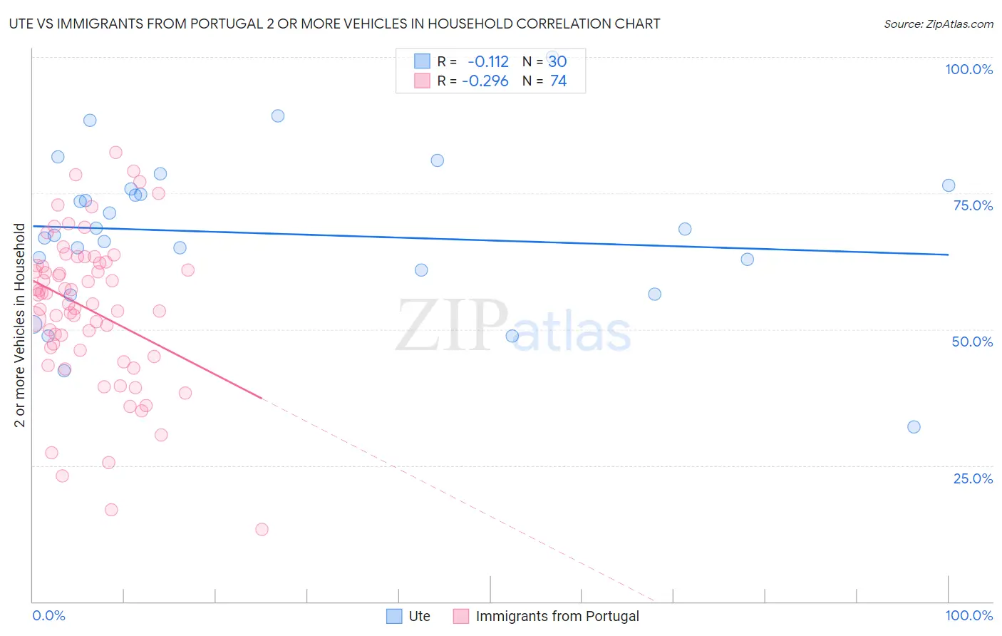 Ute vs Immigrants from Portugal 2 or more Vehicles in Household