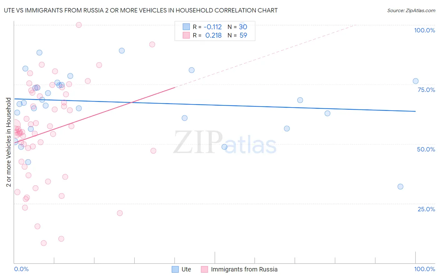 Ute vs Immigrants from Russia 2 or more Vehicles in Household