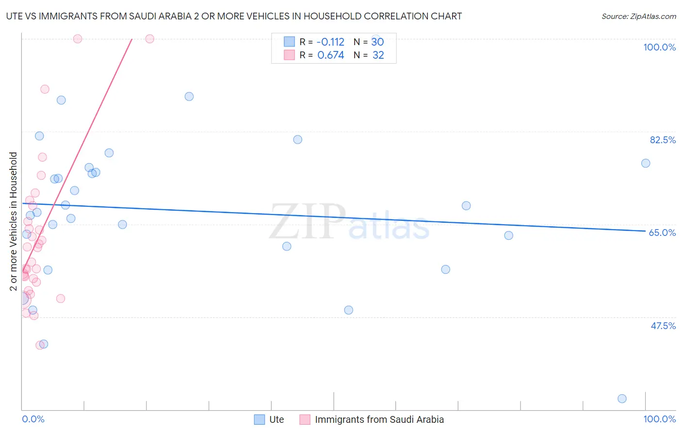 Ute vs Immigrants from Saudi Arabia 2 or more Vehicles in Household
