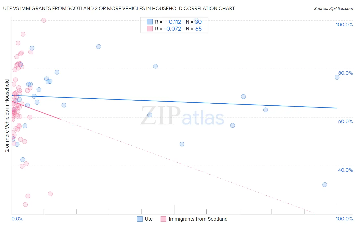 Ute vs Immigrants from Scotland 2 or more Vehicles in Household