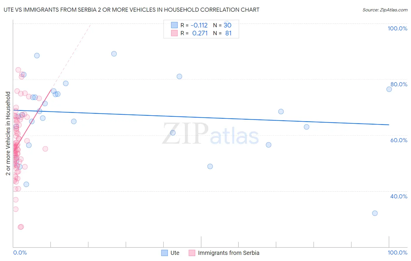 Ute vs Immigrants from Serbia 2 or more Vehicles in Household