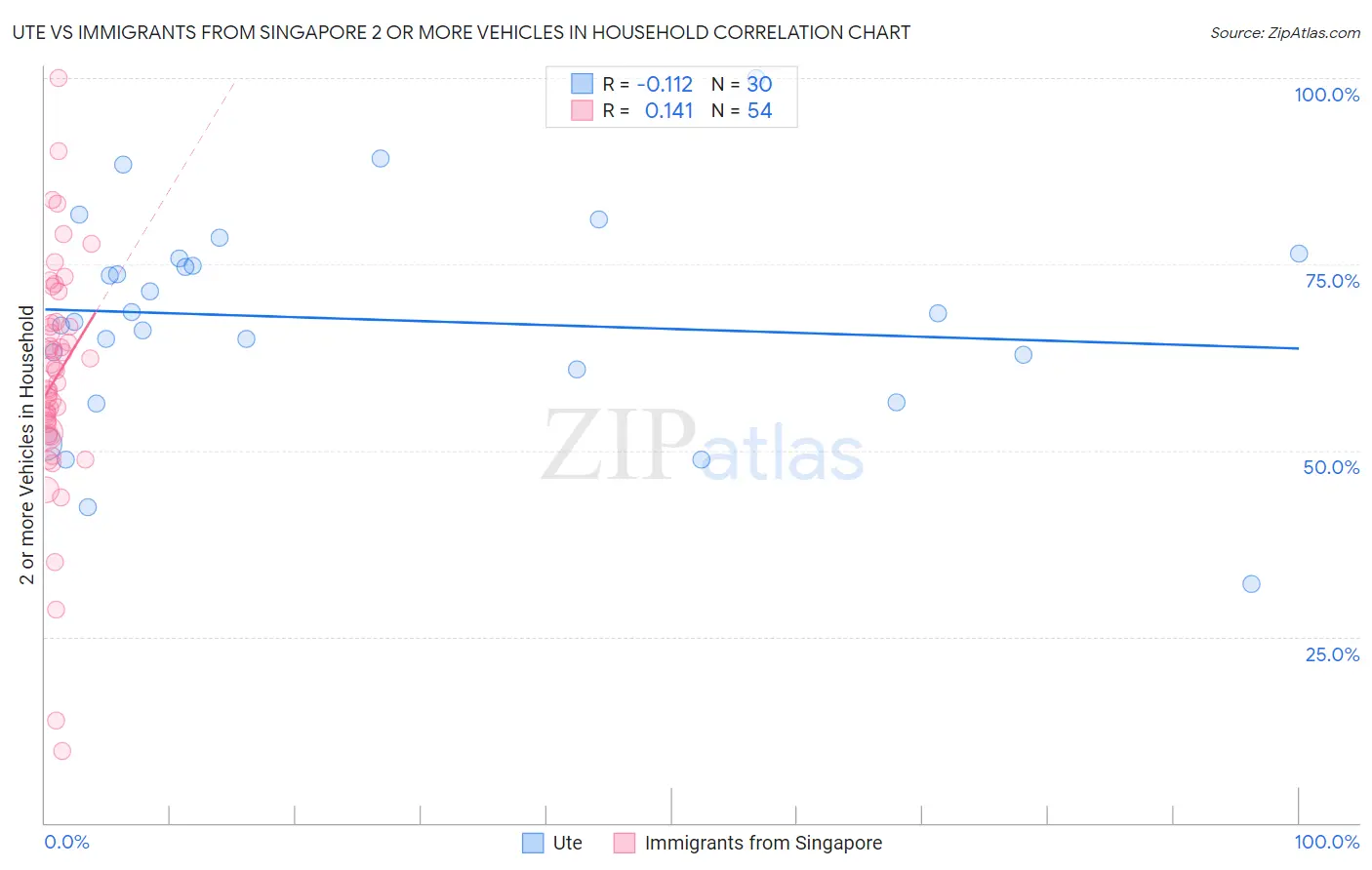 Ute vs Immigrants from Singapore 2 or more Vehicles in Household