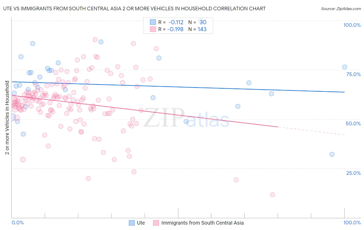 Ute vs Immigrants from South Central Asia 2 or more Vehicles in Household