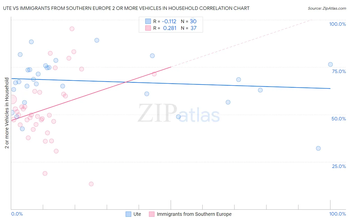 Ute vs Immigrants from Southern Europe 2 or more Vehicles in Household