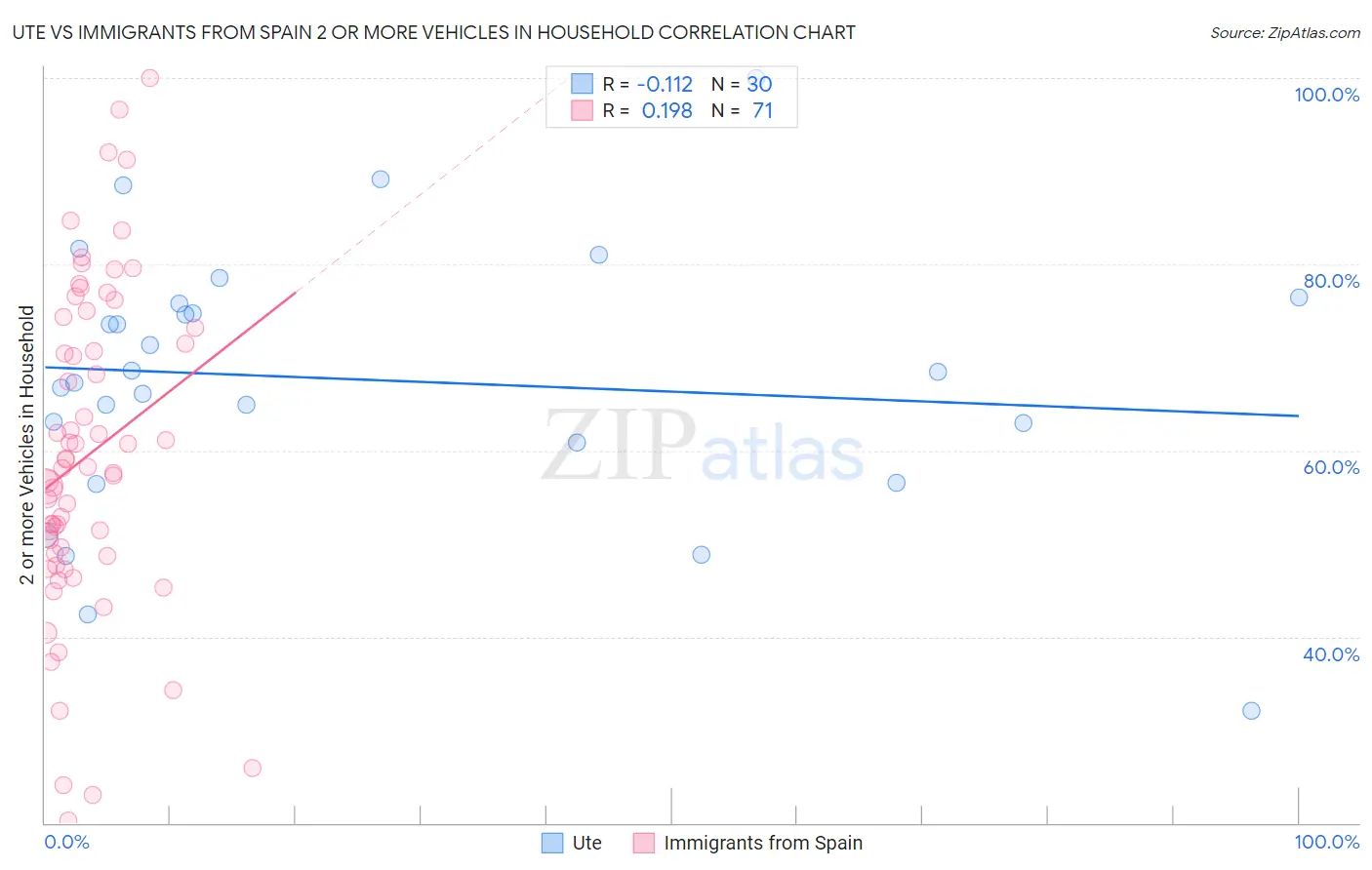 Ute vs Immigrants from Spain 2 or more Vehicles in Household