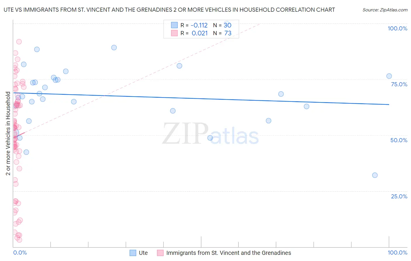 Ute vs Immigrants from St. Vincent and the Grenadines 2 or more Vehicles in Household