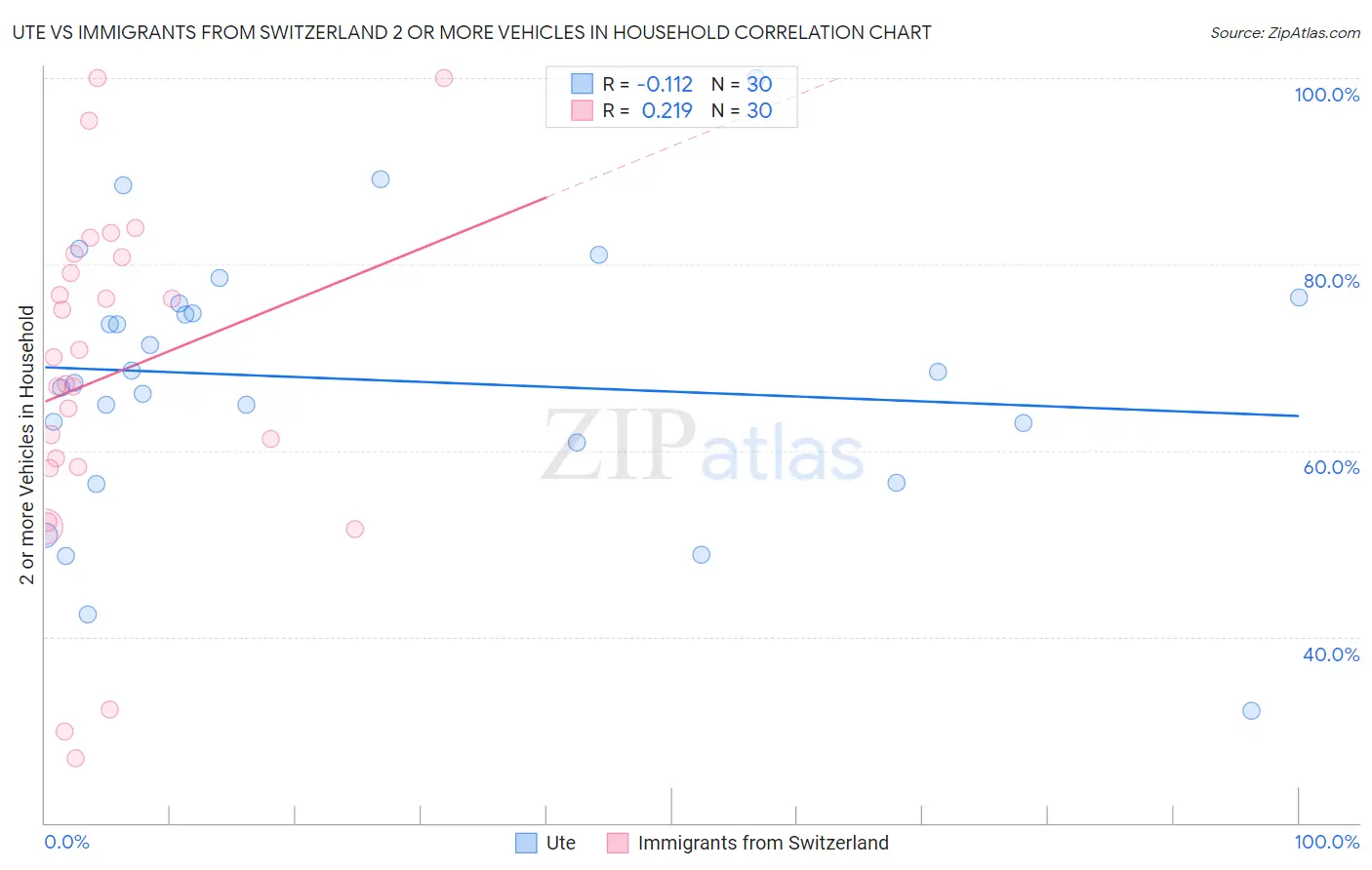 Ute vs Immigrants from Switzerland 2 or more Vehicles in Household