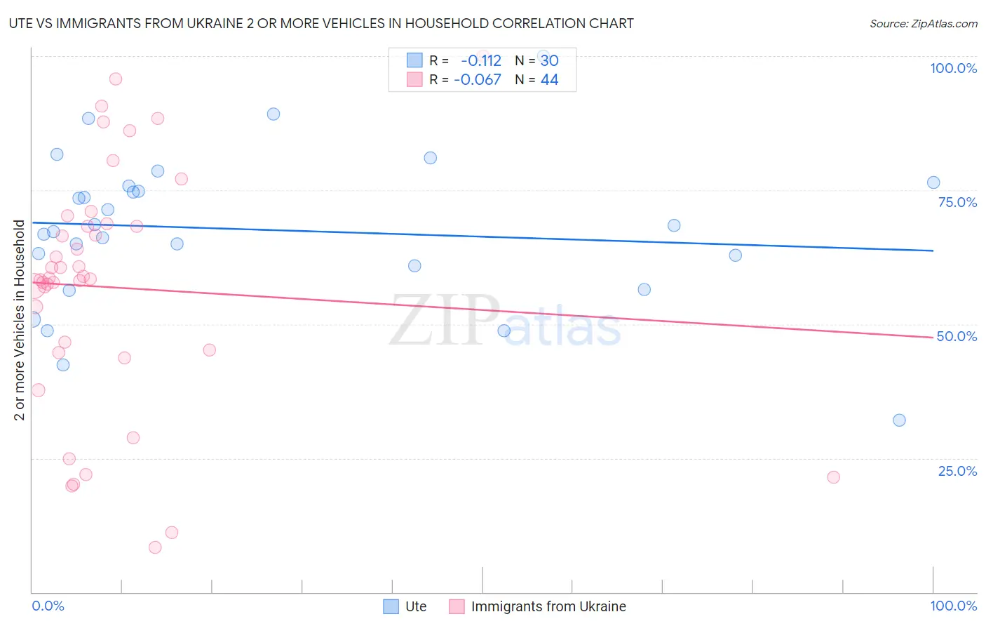 Ute vs Immigrants from Ukraine 2 or more Vehicles in Household